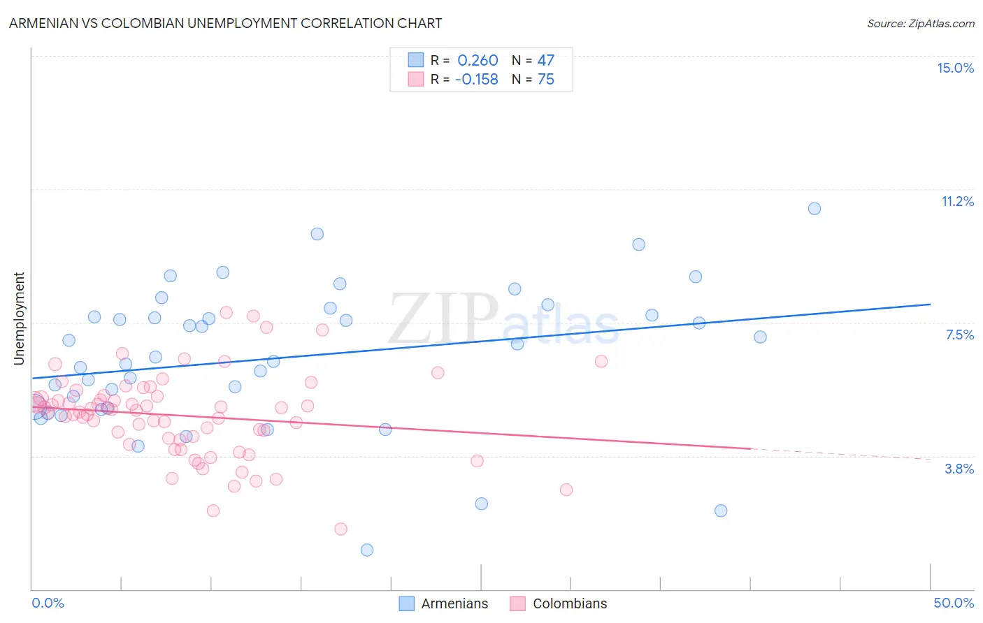 Armenian vs Colombian Unemployment