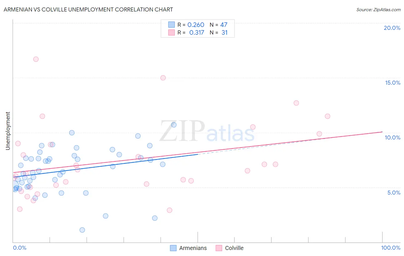 Armenian vs Colville Unemployment