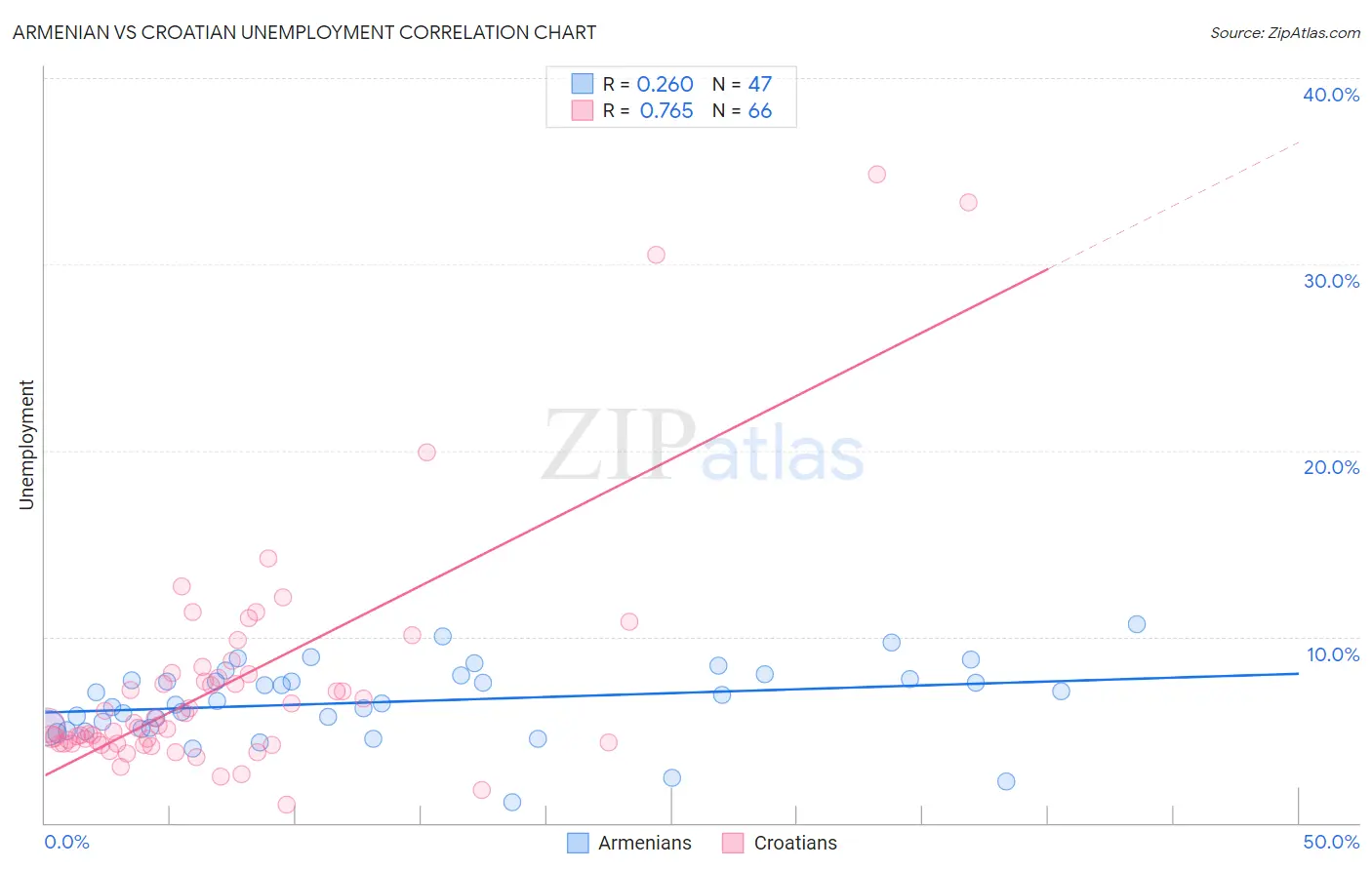 Armenian vs Croatian Unemployment
