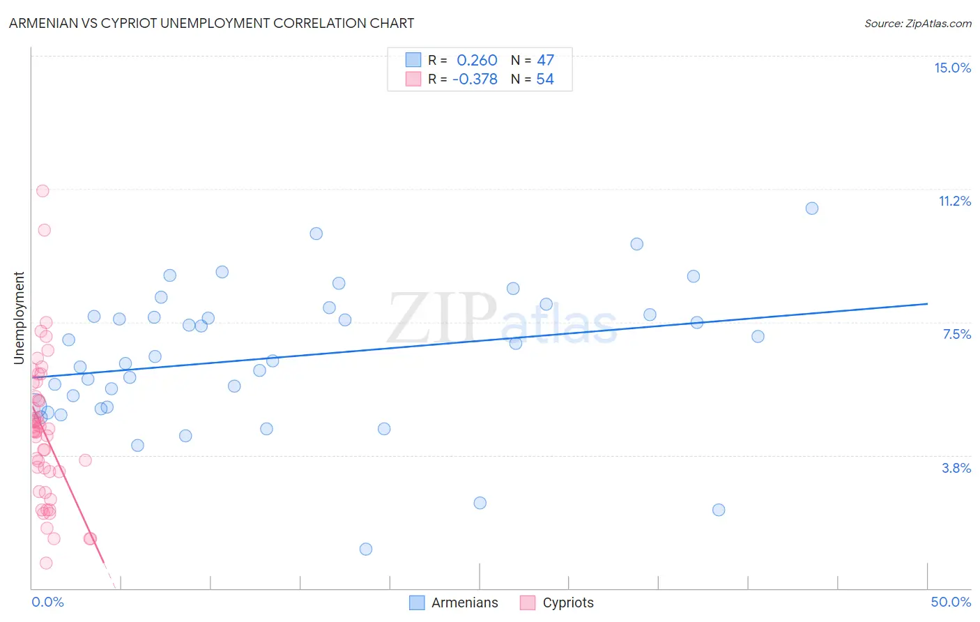 Armenian vs Cypriot Unemployment