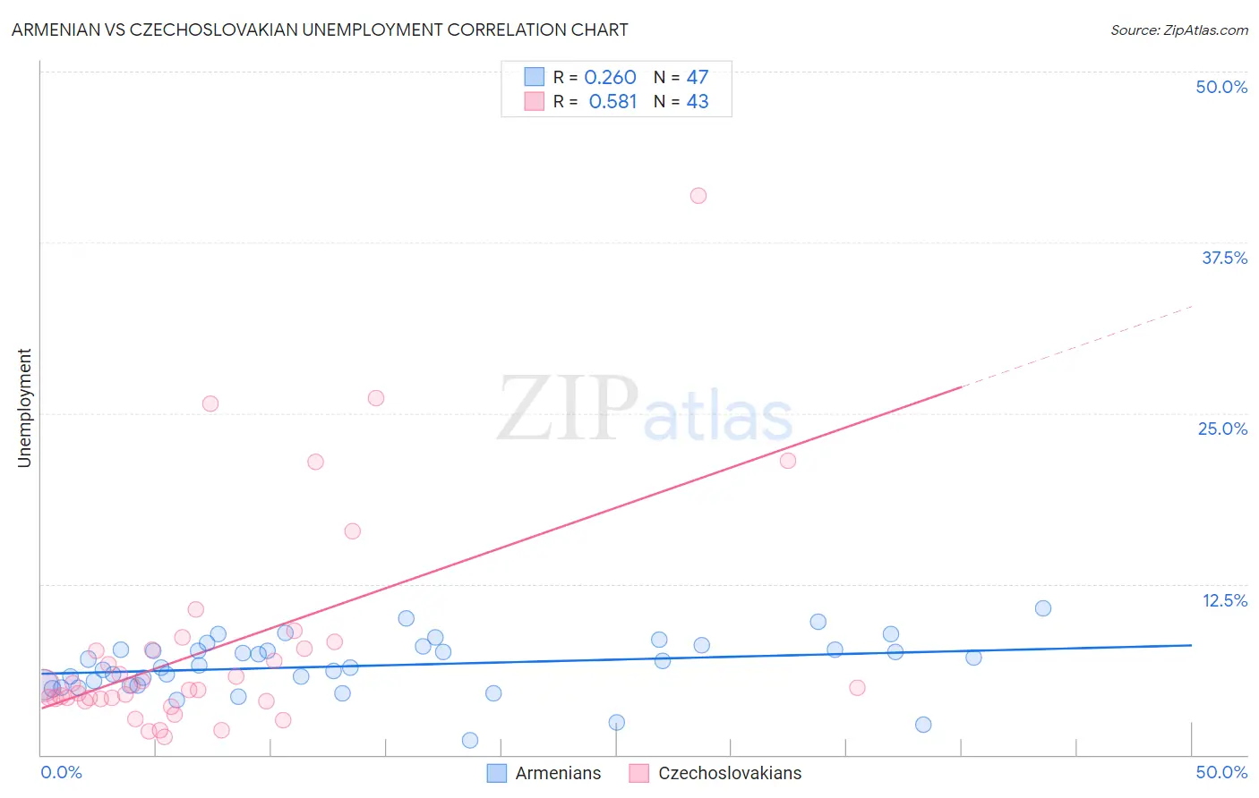 Armenian vs Czechoslovakian Unemployment