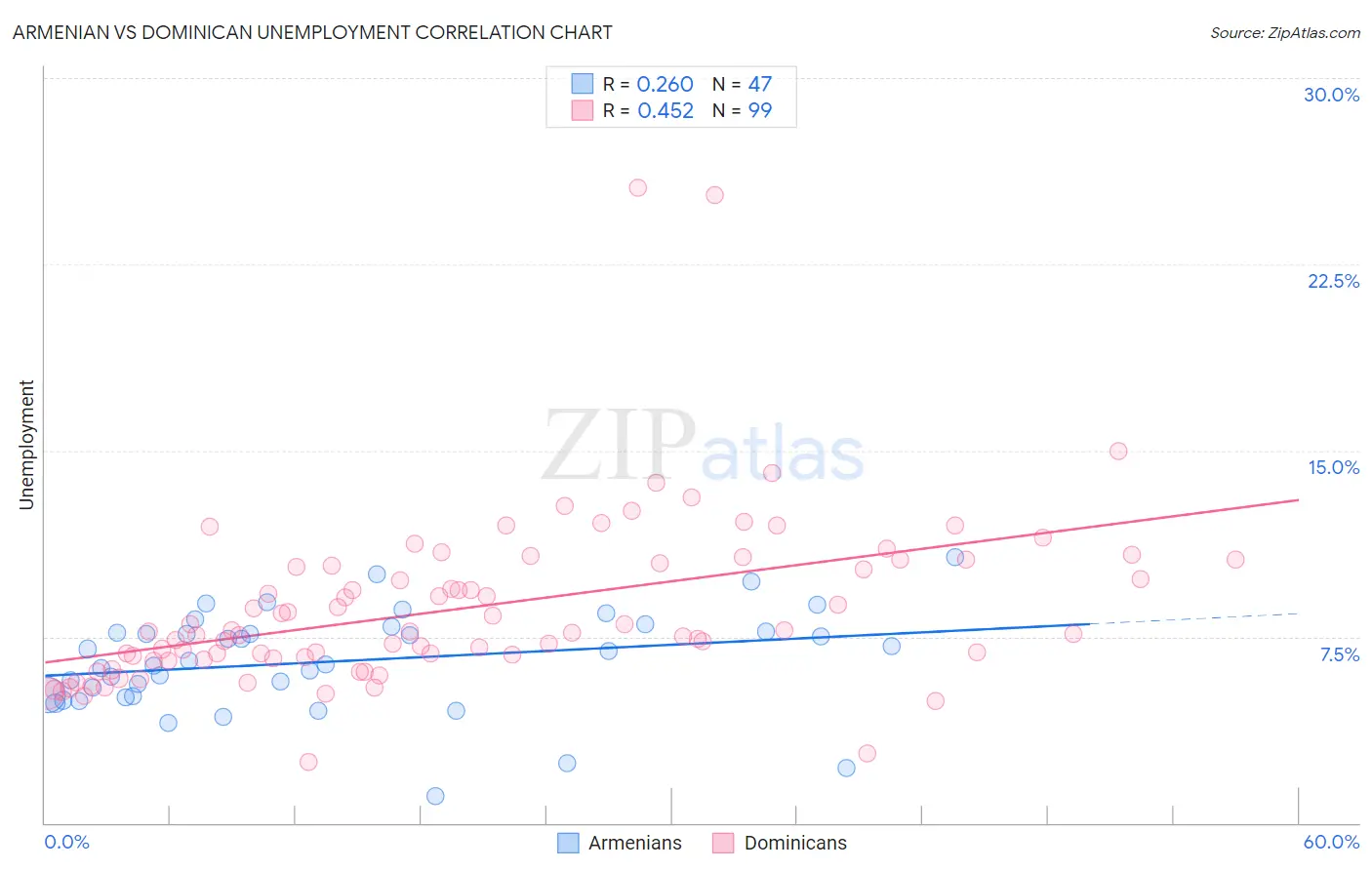 Armenian vs Dominican Unemployment