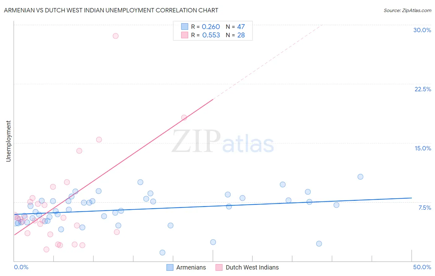 Armenian vs Dutch West Indian Unemployment