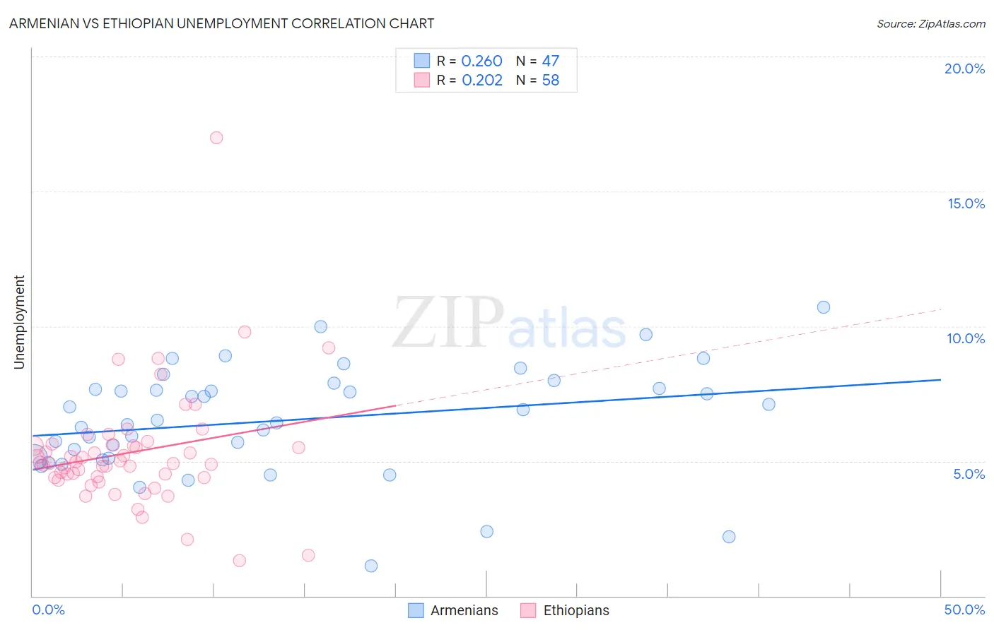 Armenian vs Ethiopian Unemployment