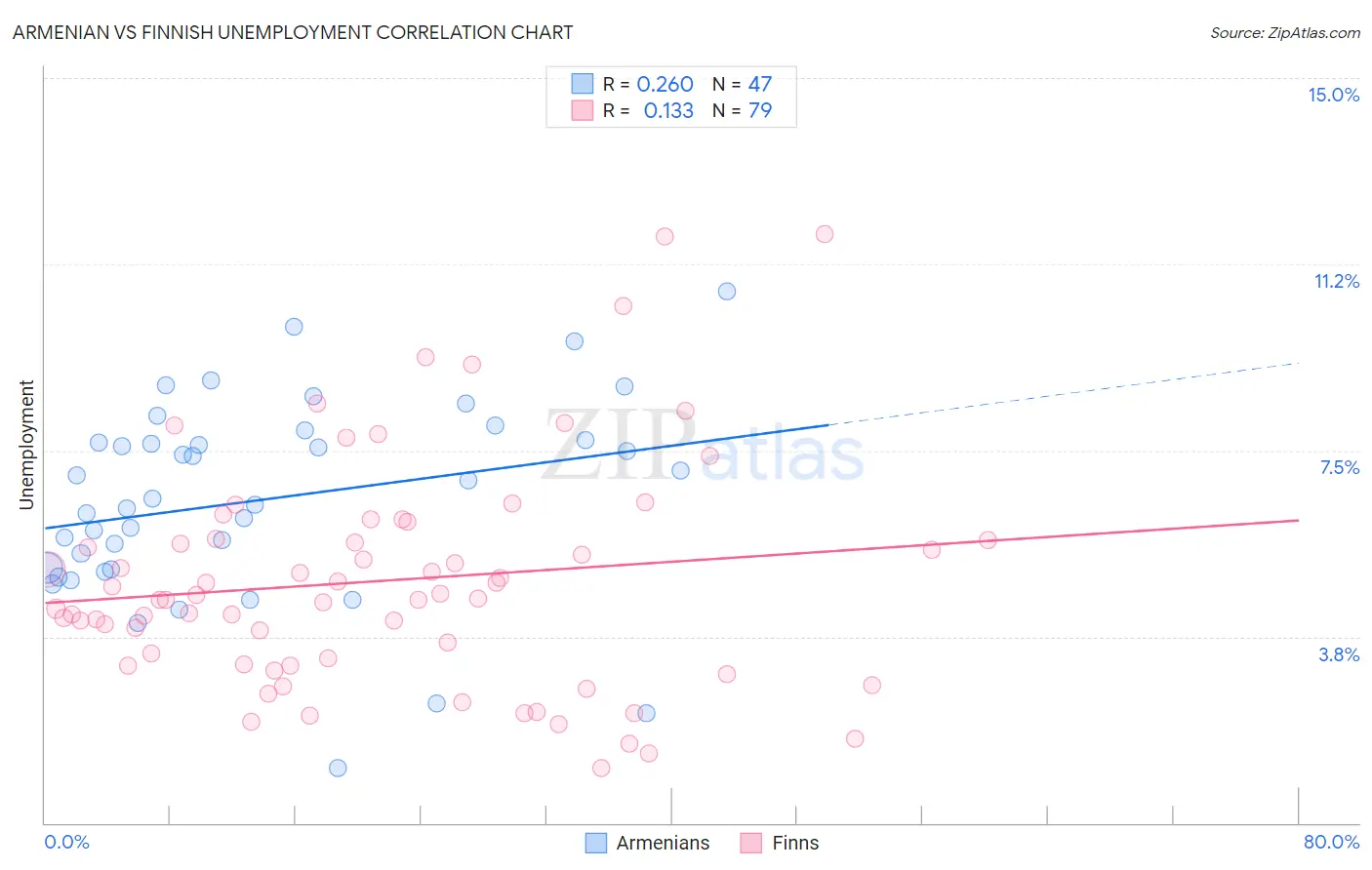 Armenian vs Finnish Unemployment