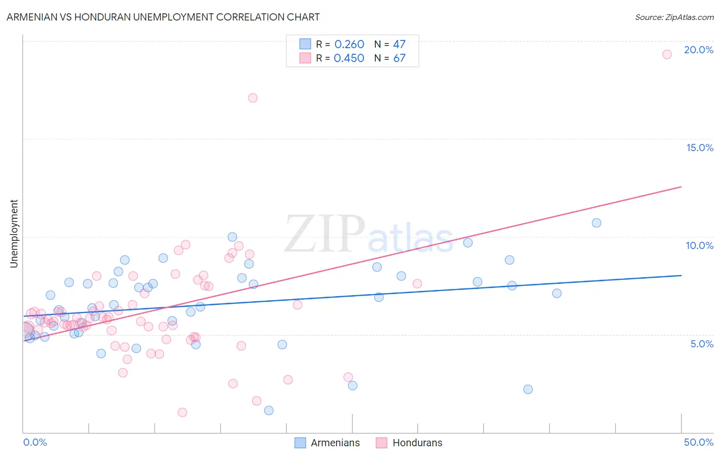 Armenian vs Honduran Unemployment