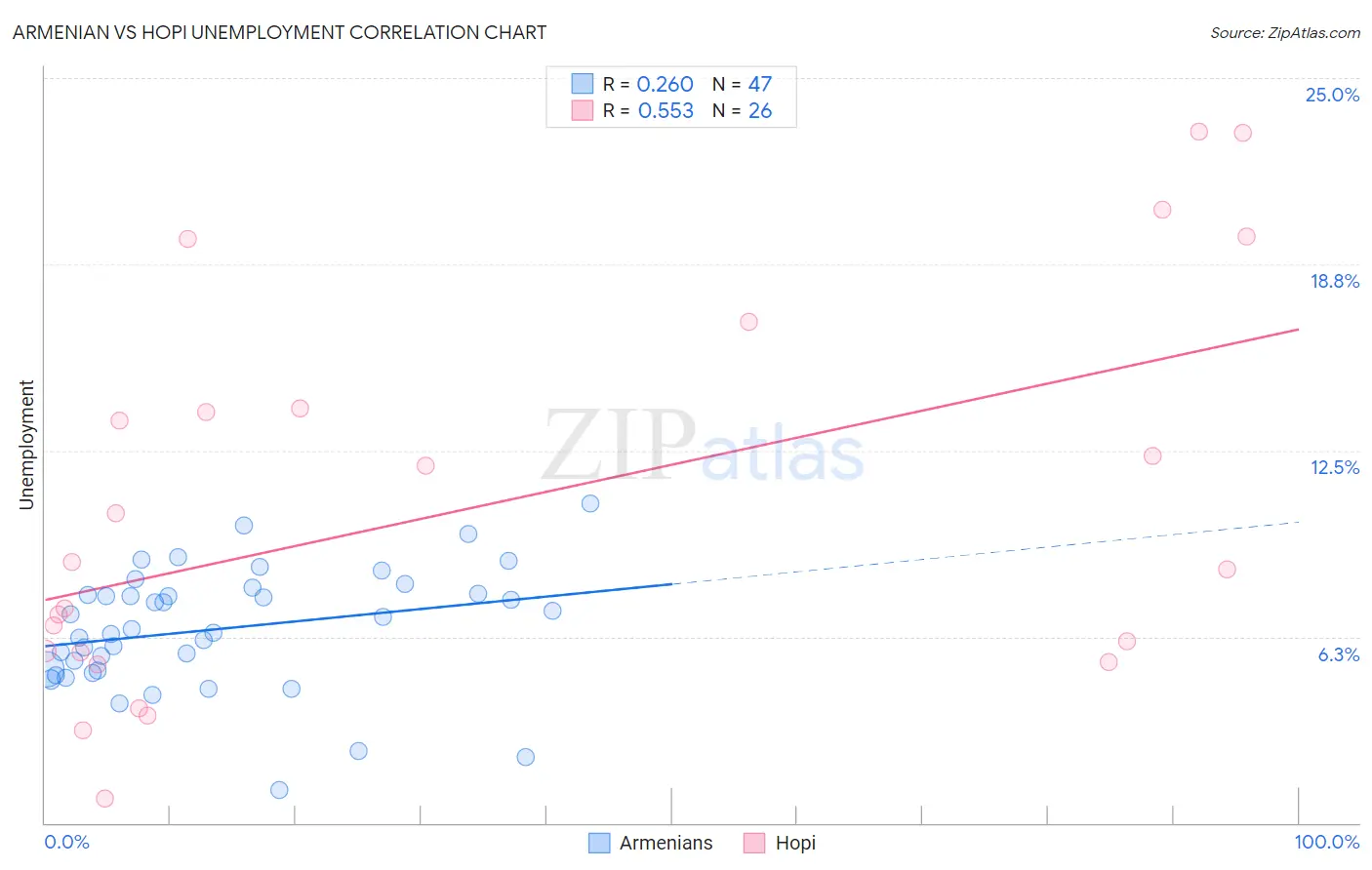 Armenian vs Hopi Unemployment