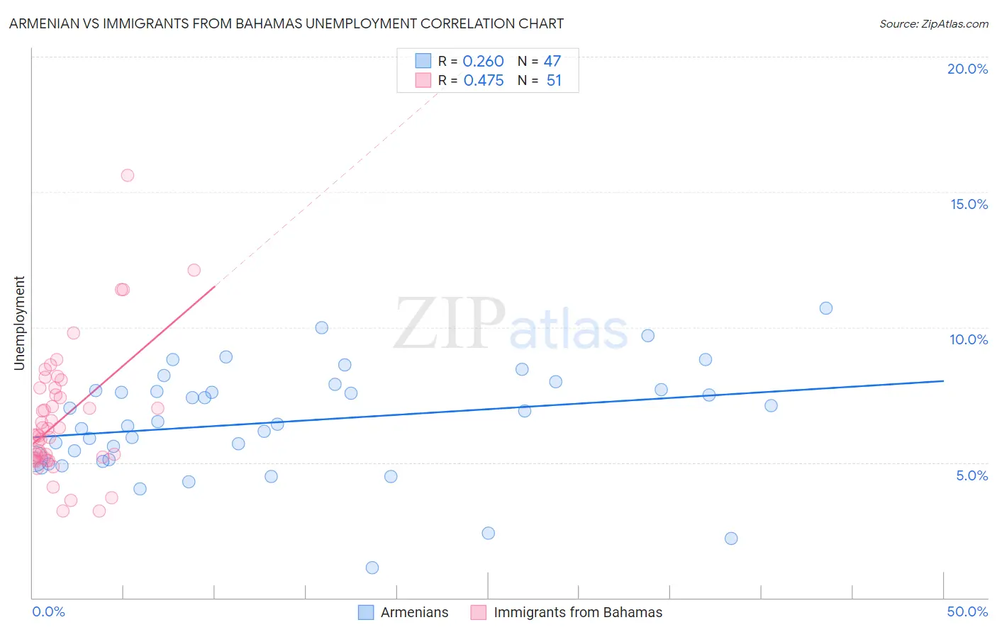 Armenian vs Immigrants from Bahamas Unemployment