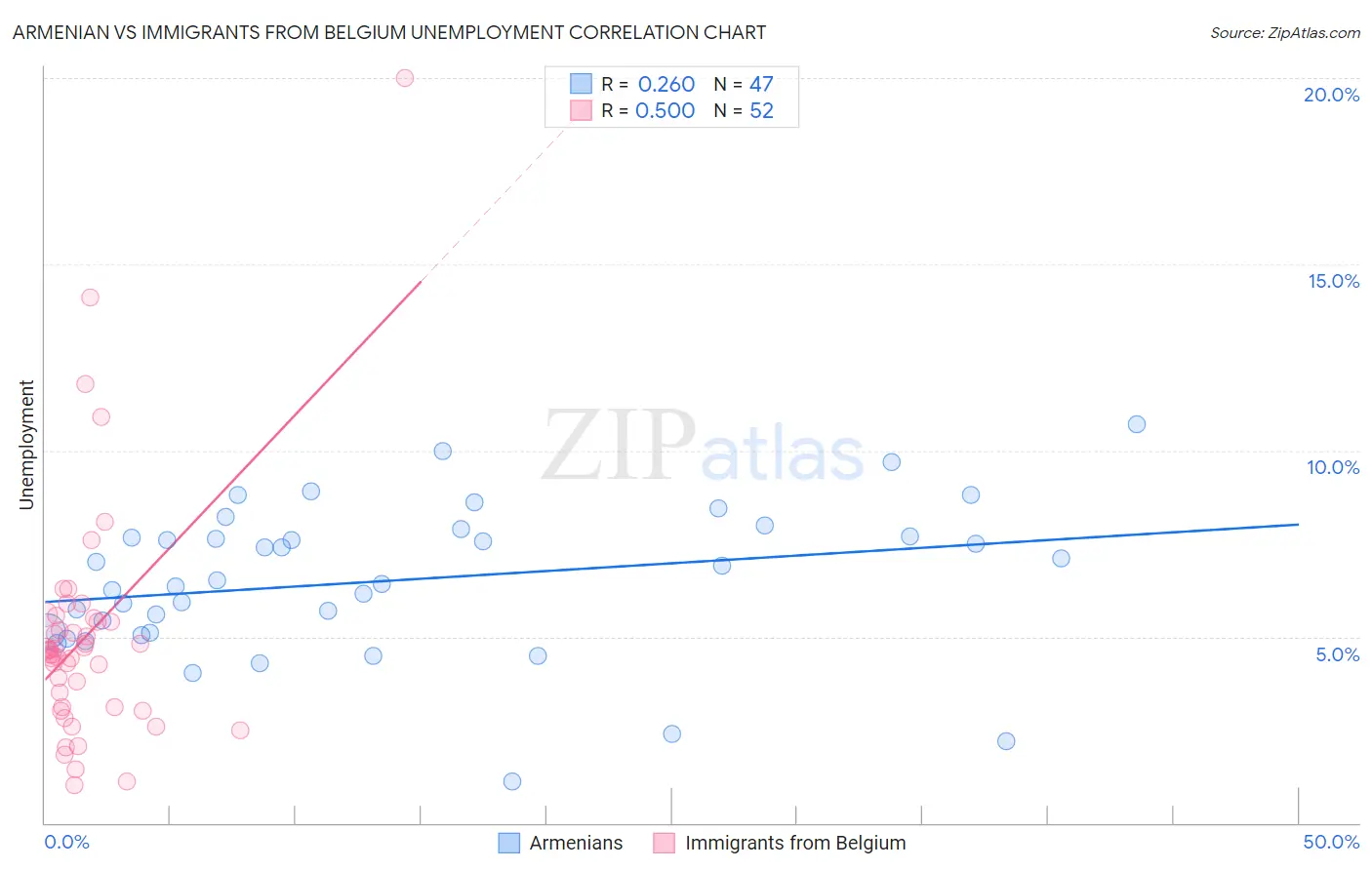 Armenian vs Immigrants from Belgium Unemployment