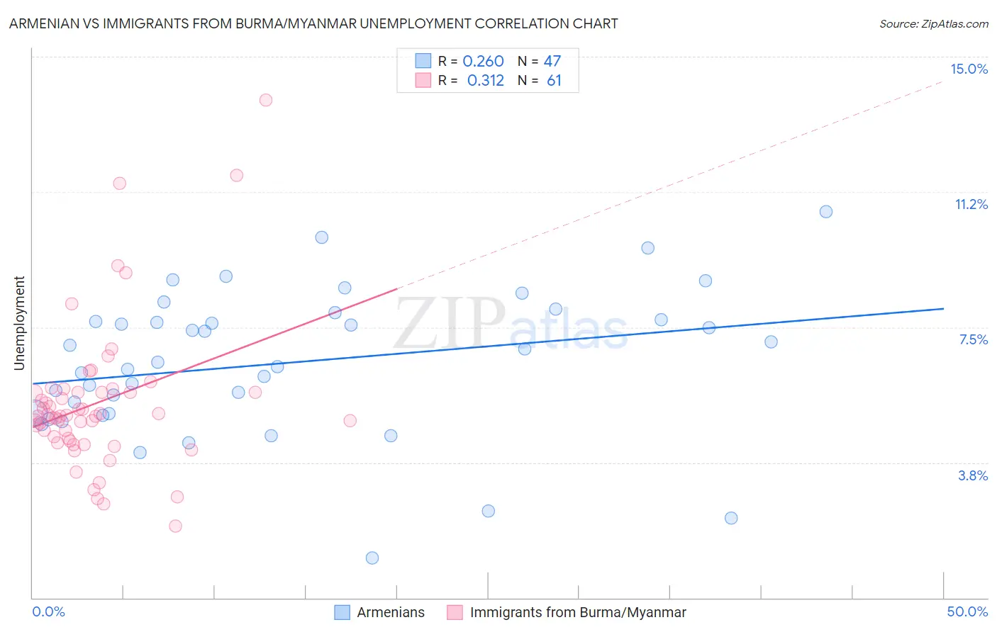 Armenian vs Immigrants from Burma/Myanmar Unemployment