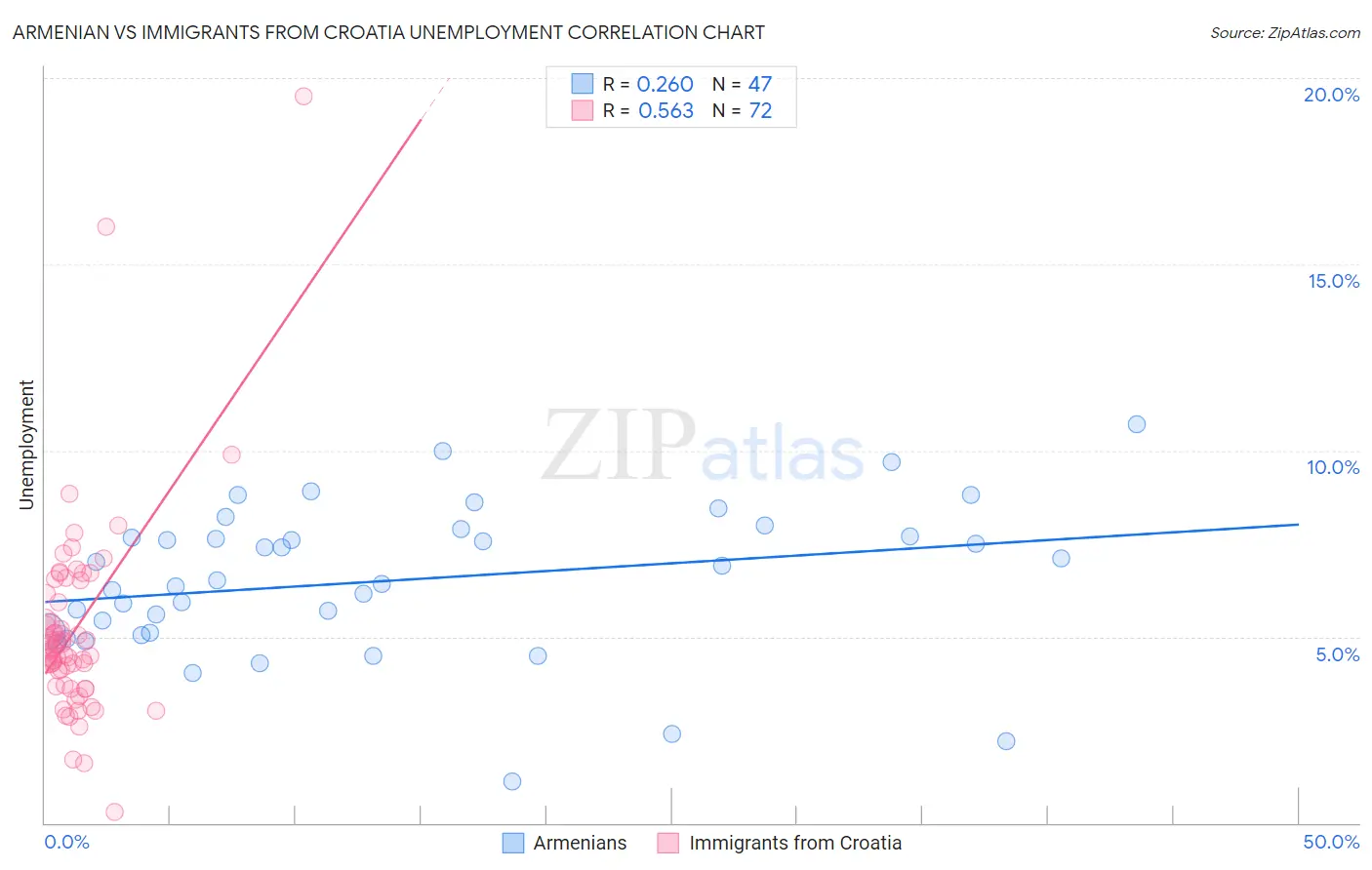 Armenian vs Immigrants from Croatia Unemployment