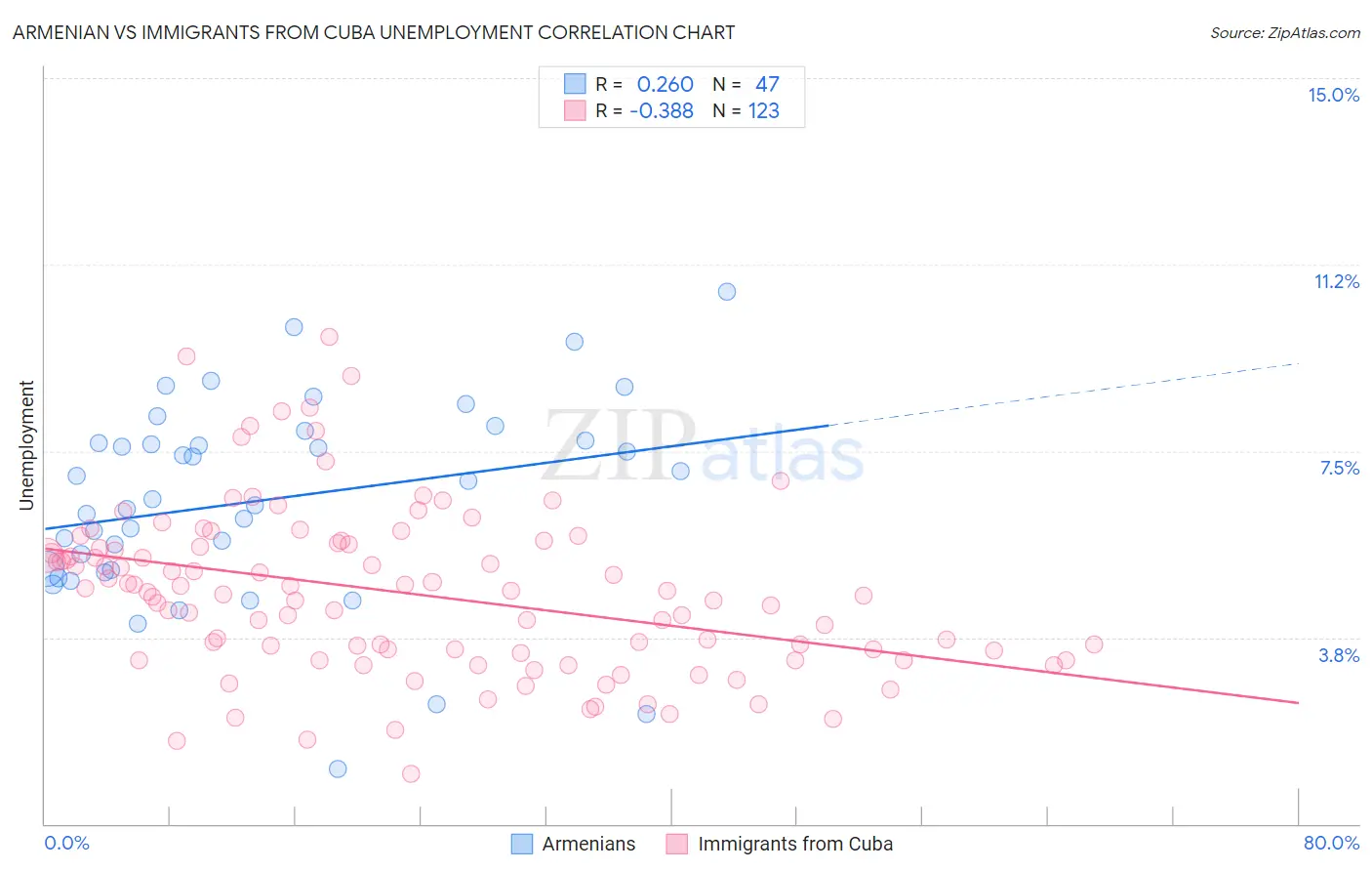 Armenian vs Immigrants from Cuba Unemployment