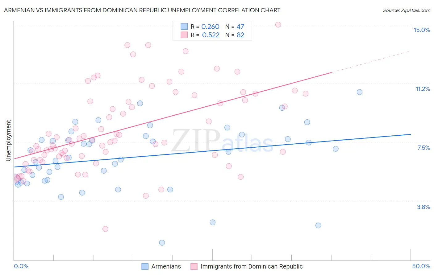 Armenian vs Immigrants from Dominican Republic Unemployment