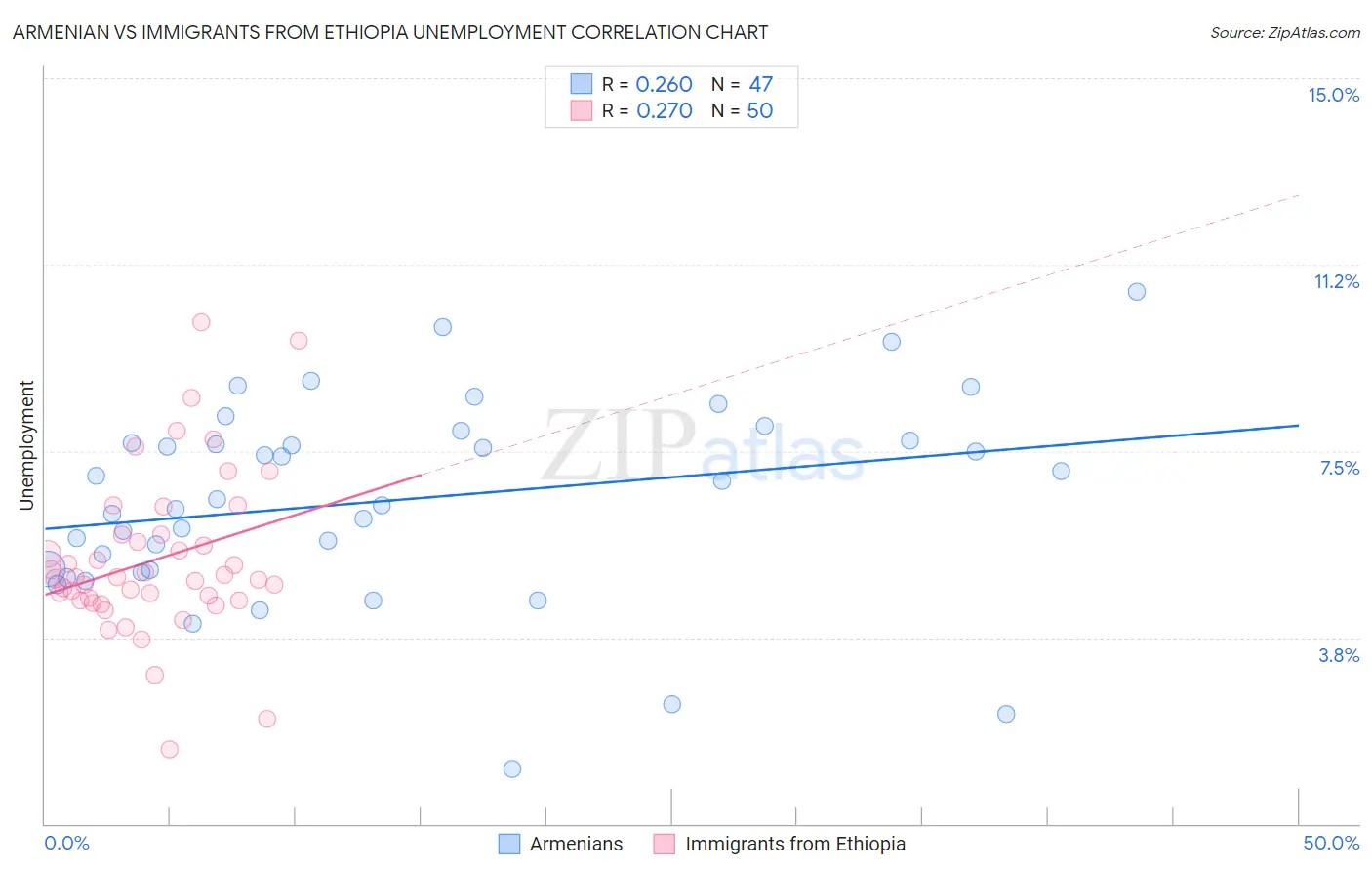 Armenian vs Immigrants from Ethiopia Unemployment