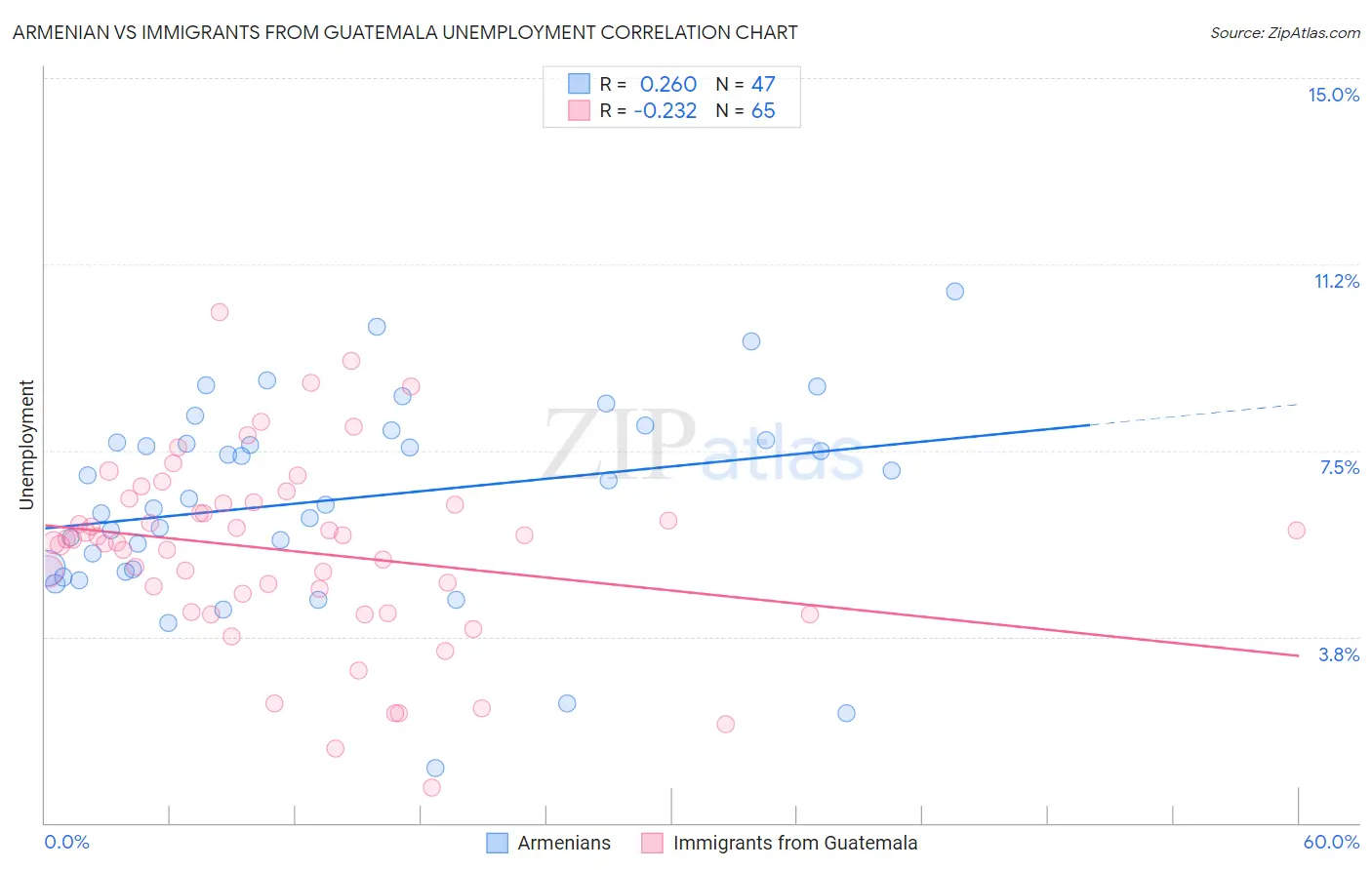 Armenian vs Immigrants from Guatemala Unemployment