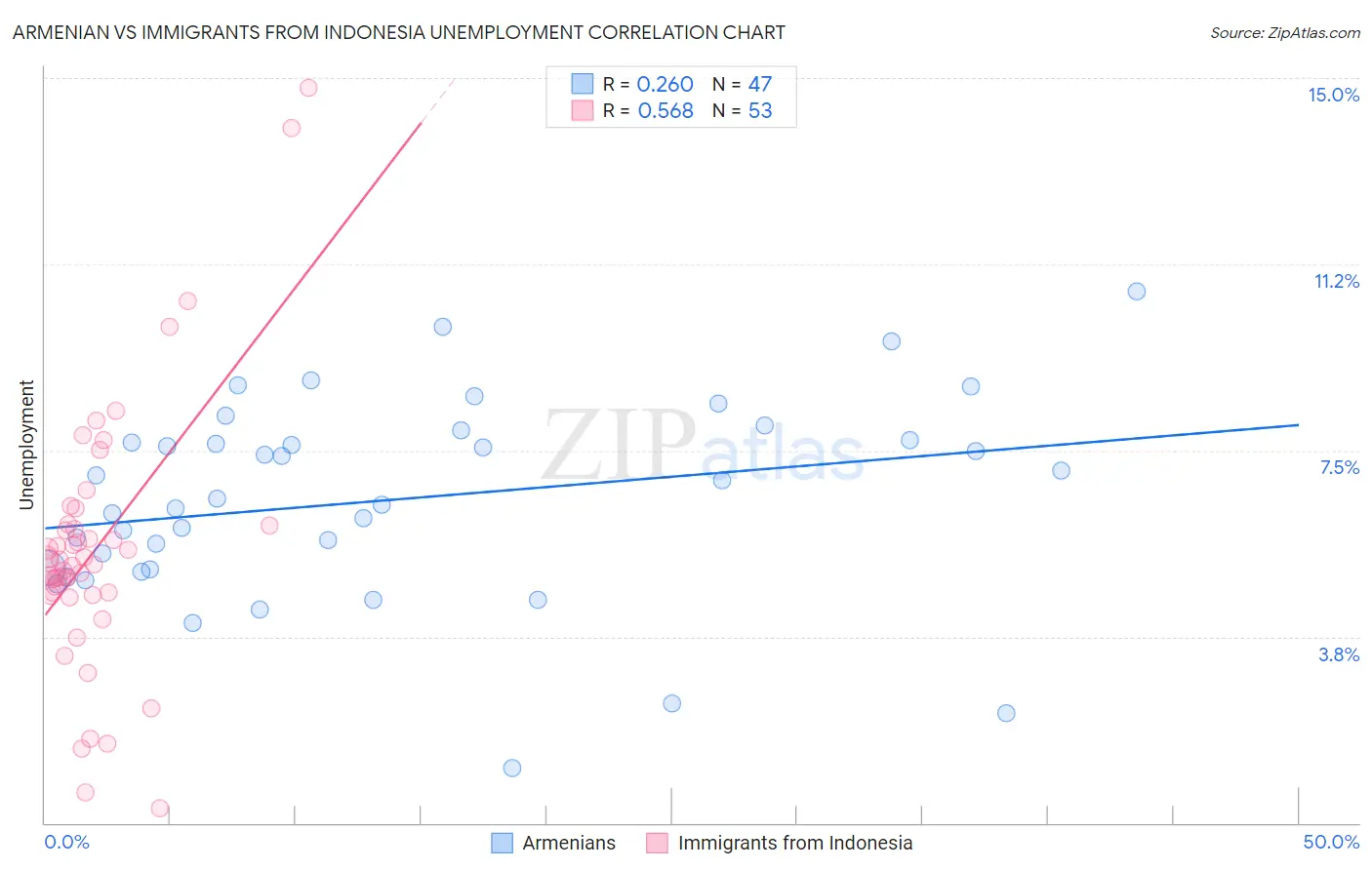 Armenian vs Immigrants from Indonesia Unemployment