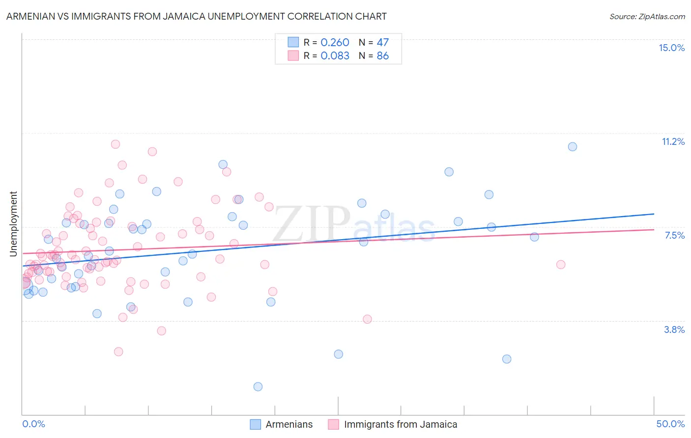 Armenian vs Immigrants from Jamaica Unemployment