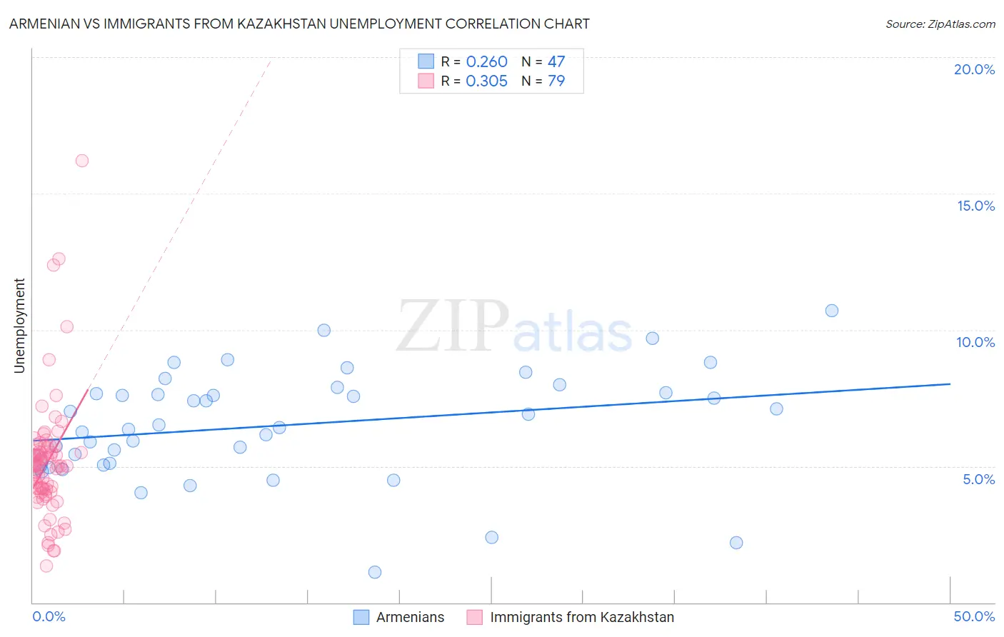 Armenian vs Immigrants from Kazakhstan Unemployment