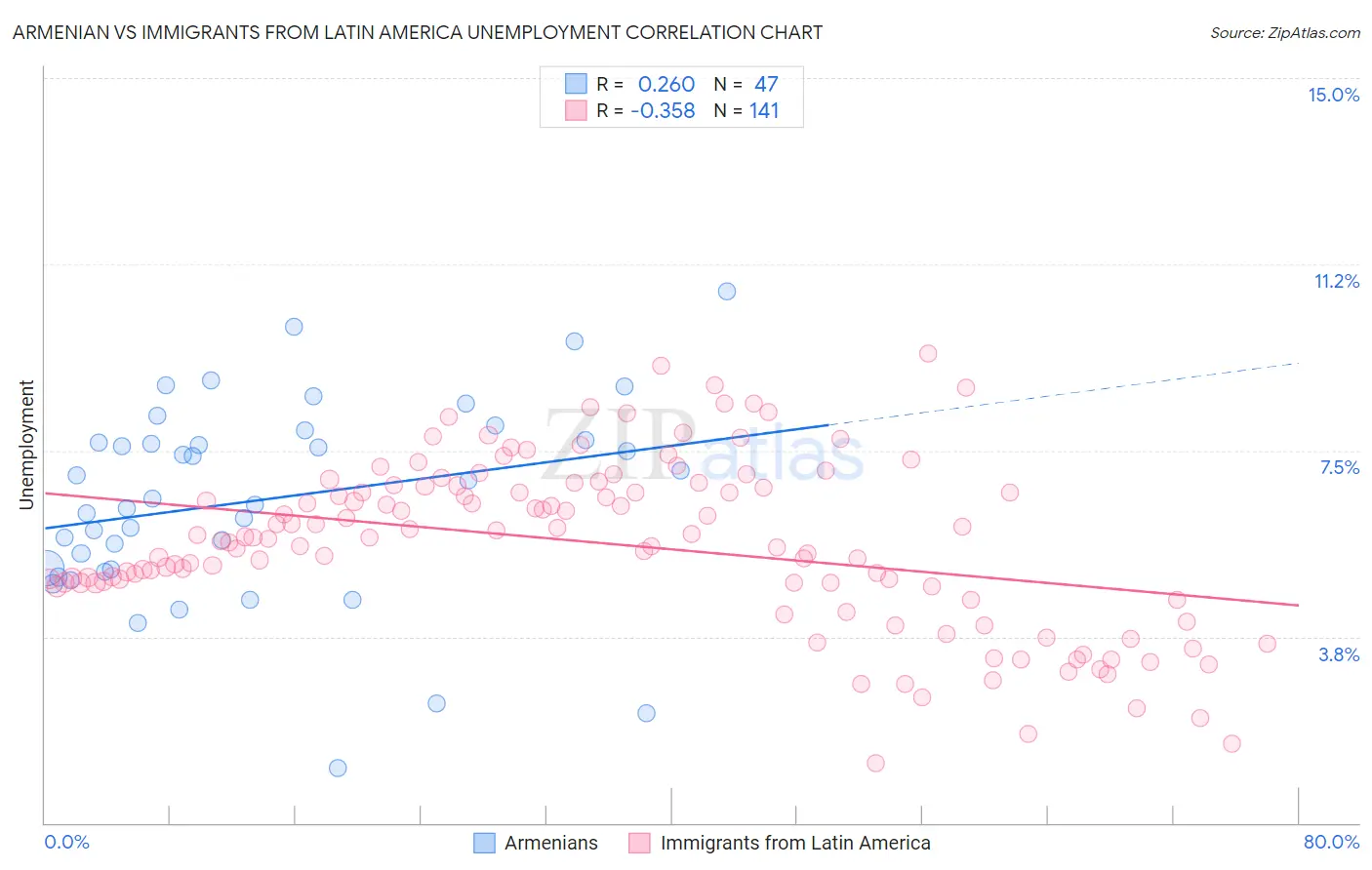 Armenian vs Immigrants from Latin America Unemployment