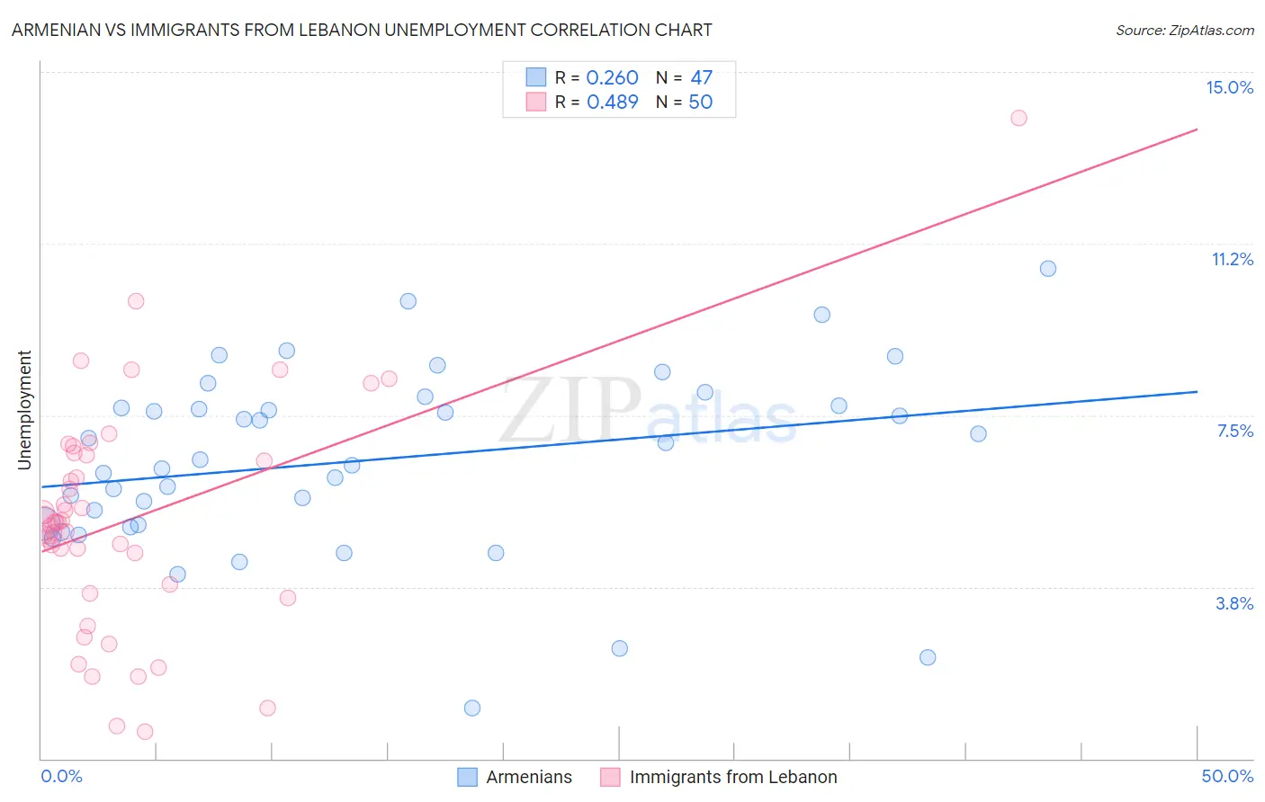 Armenian vs Immigrants from Lebanon Unemployment