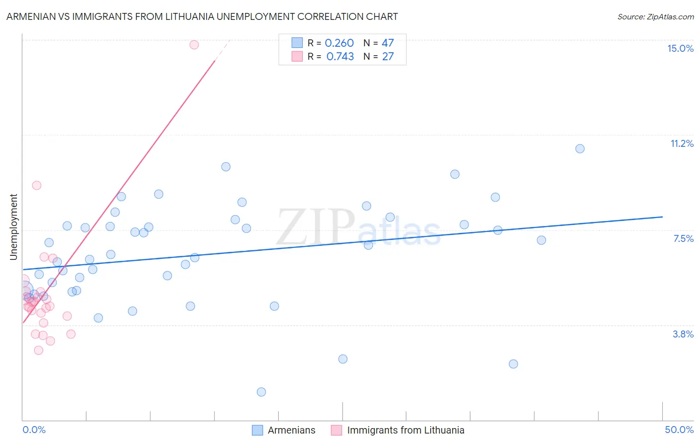 Armenian vs Immigrants from Lithuania Unemployment