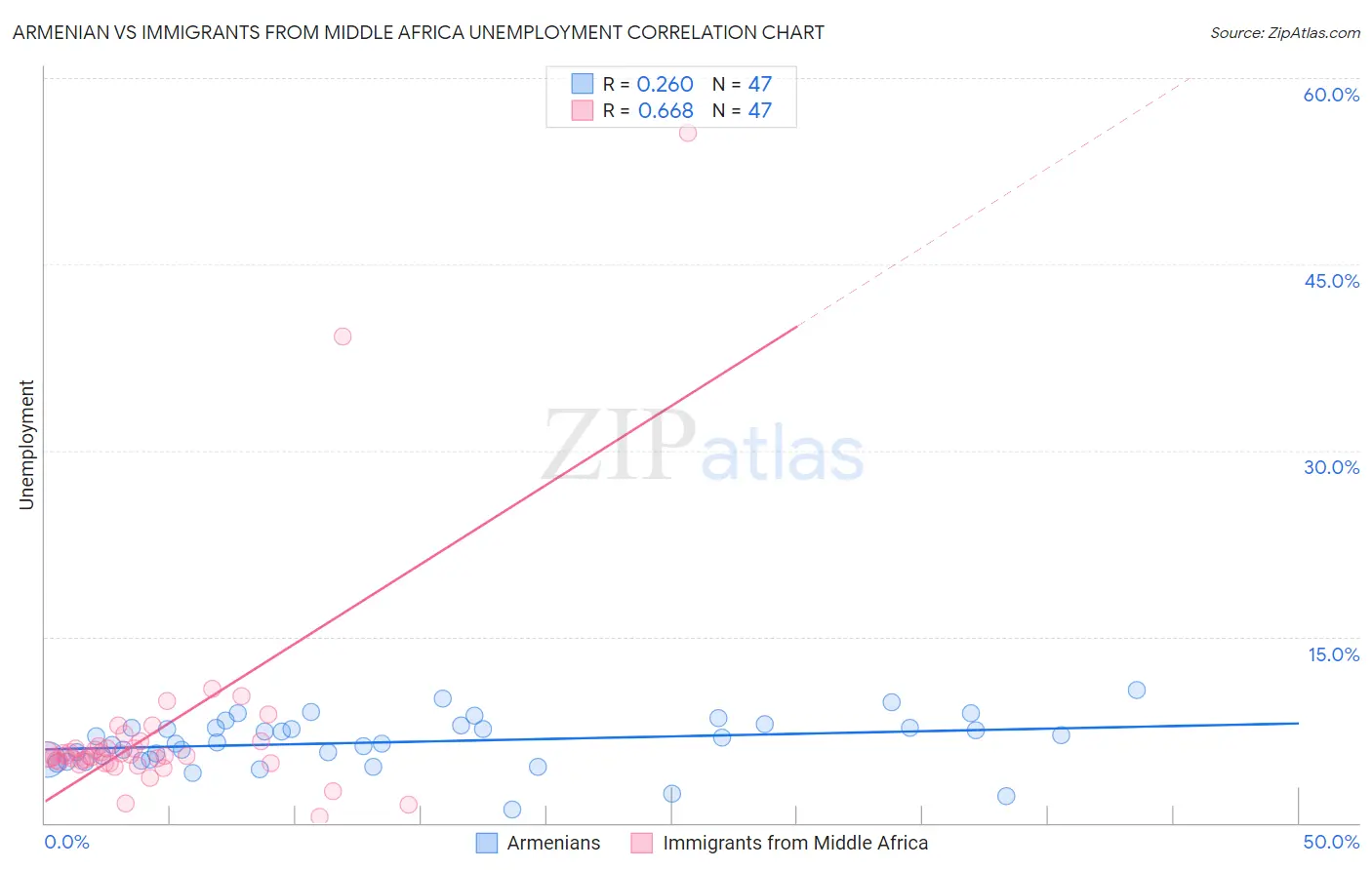 Armenian vs Immigrants from Middle Africa Unemployment