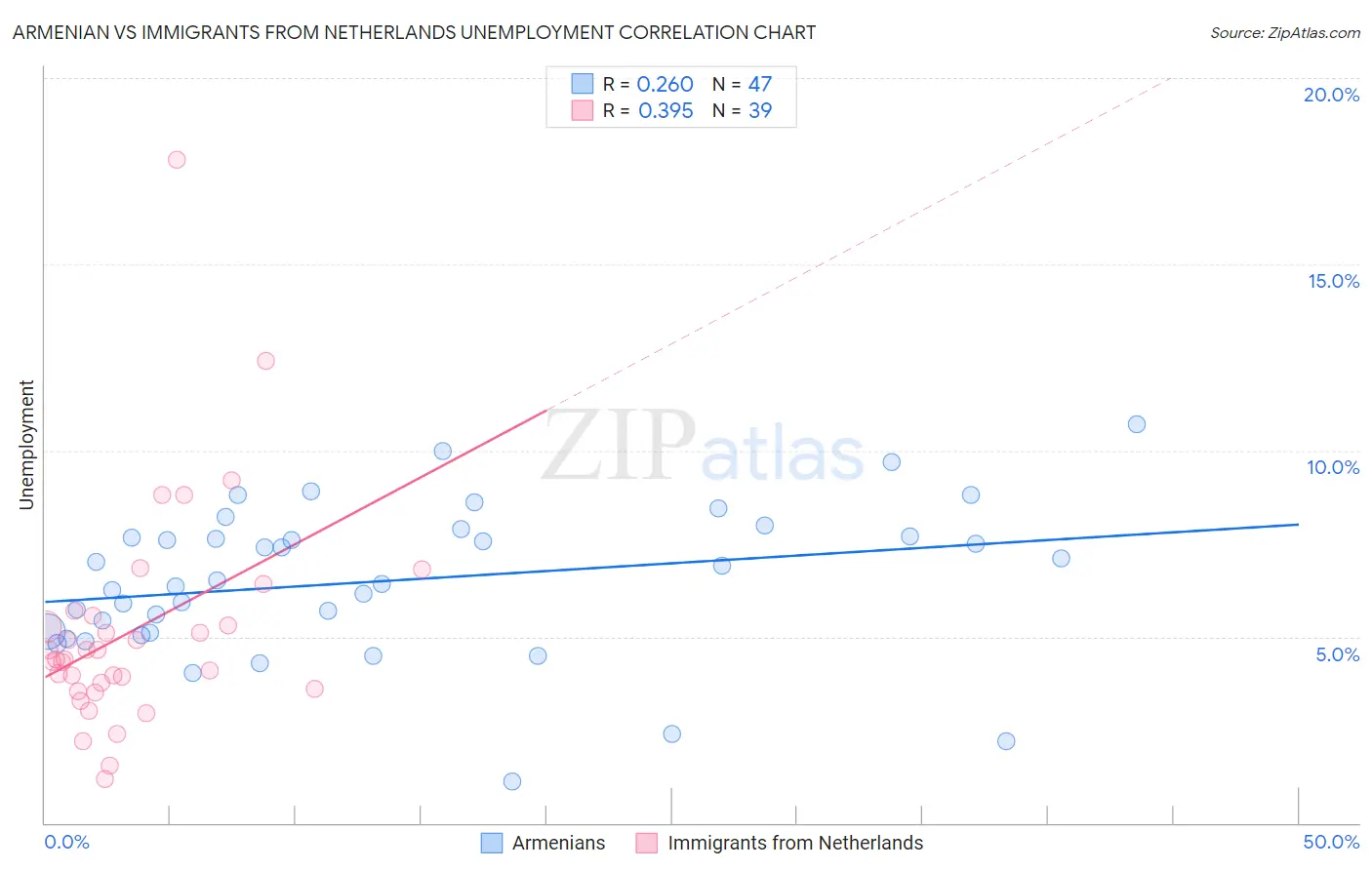 Armenian vs Immigrants from Netherlands Unemployment