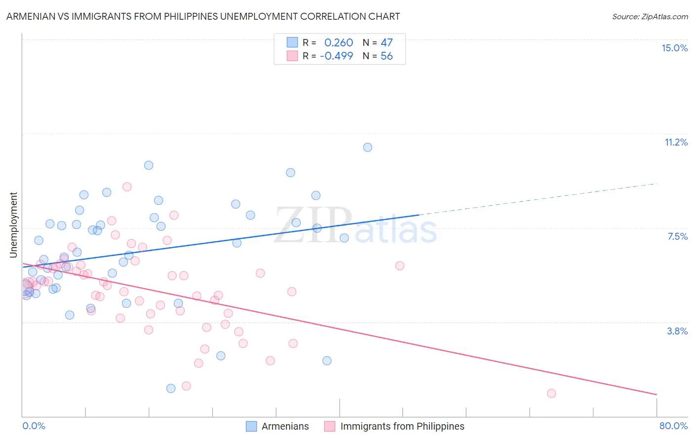 Armenian vs Immigrants from Philippines Unemployment