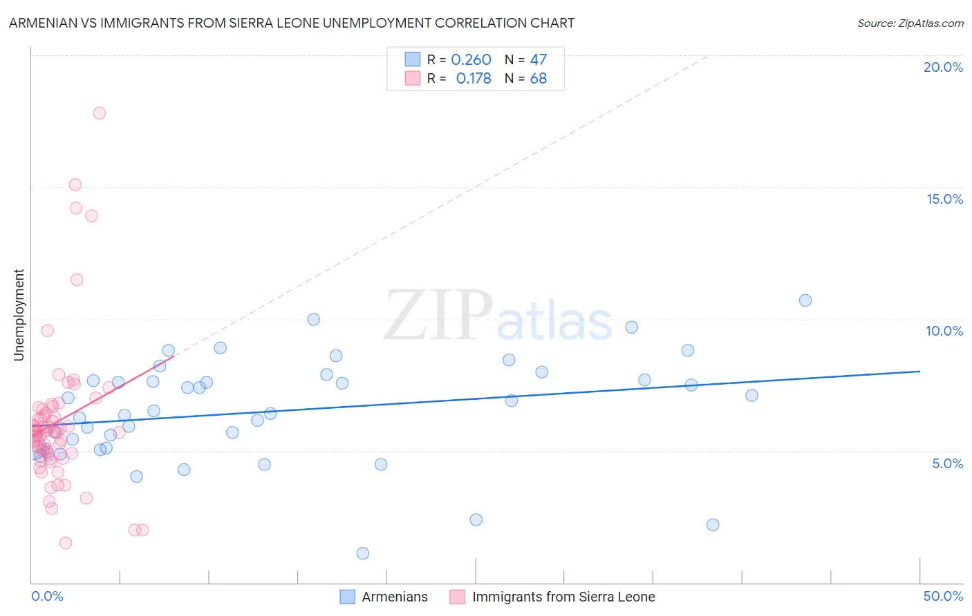 Armenian vs Immigrants from Sierra Leone Unemployment