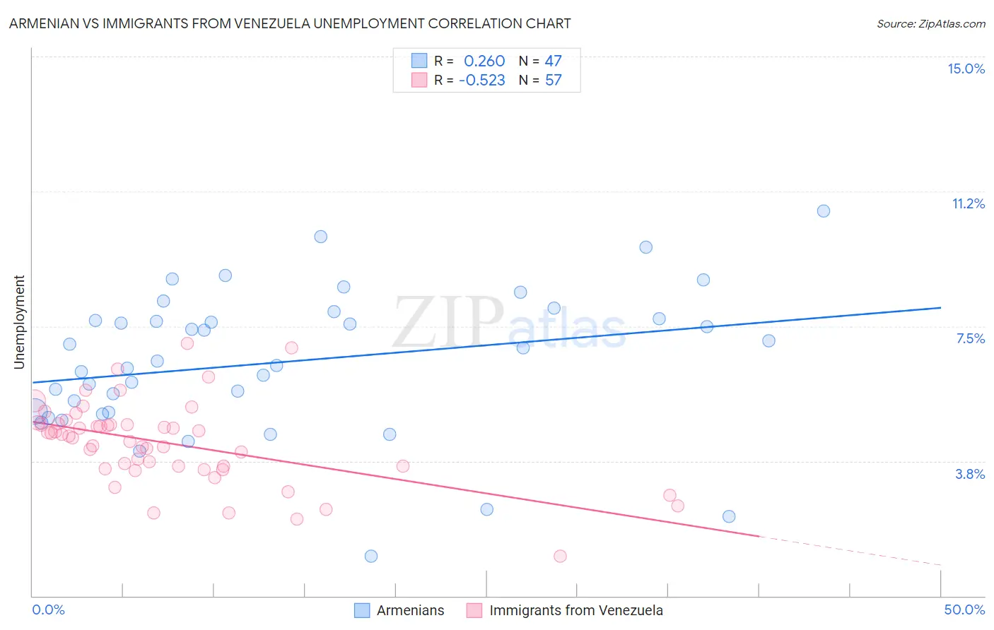 Armenian vs Immigrants from Venezuela Unemployment