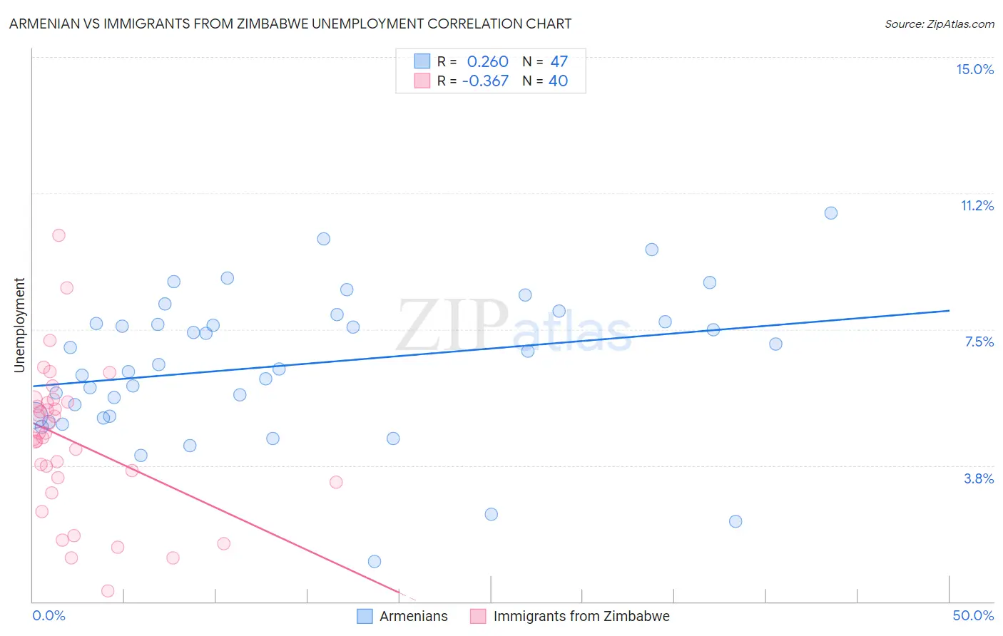 Armenian vs Immigrants from Zimbabwe Unemployment