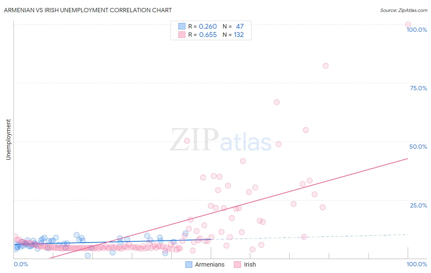 Armenian vs Irish Unemployment