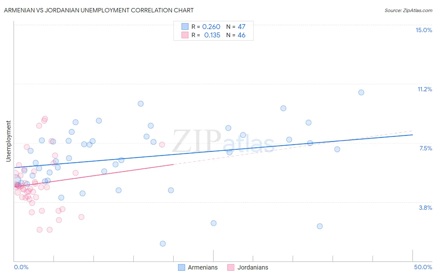 Armenian vs Jordanian Unemployment