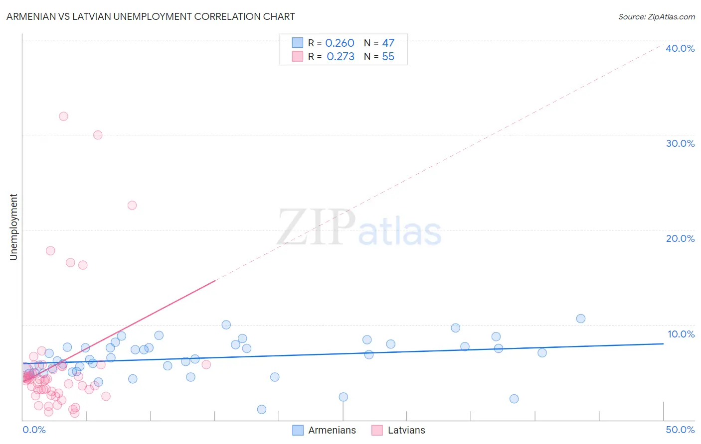 Armenian vs Latvian Unemployment