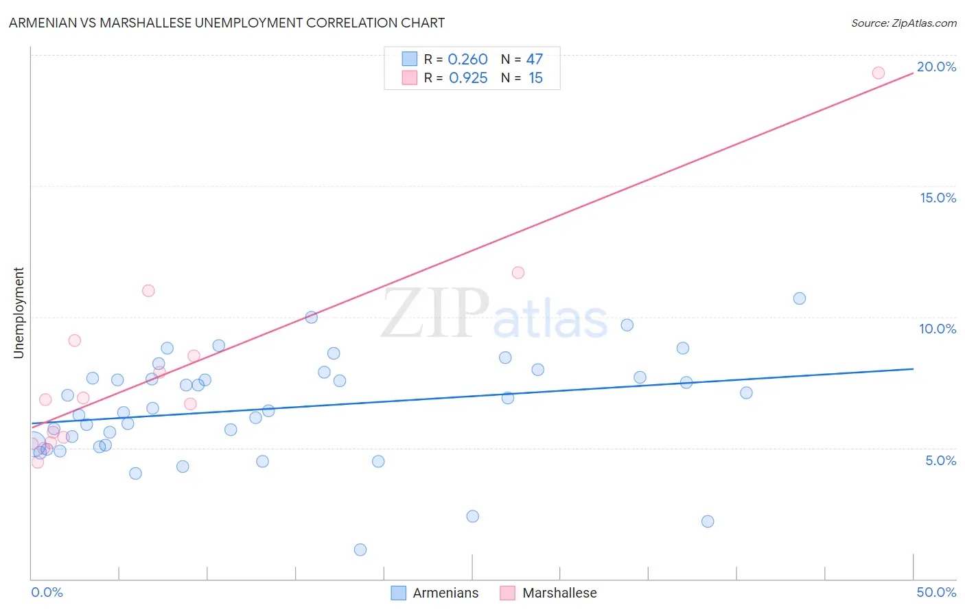 Armenian vs Marshallese Unemployment