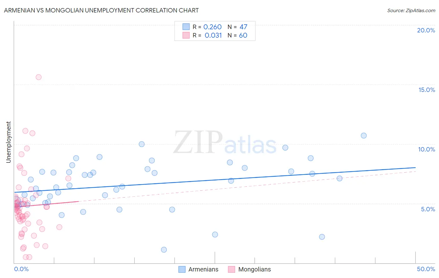 Armenian vs Mongolian Unemployment