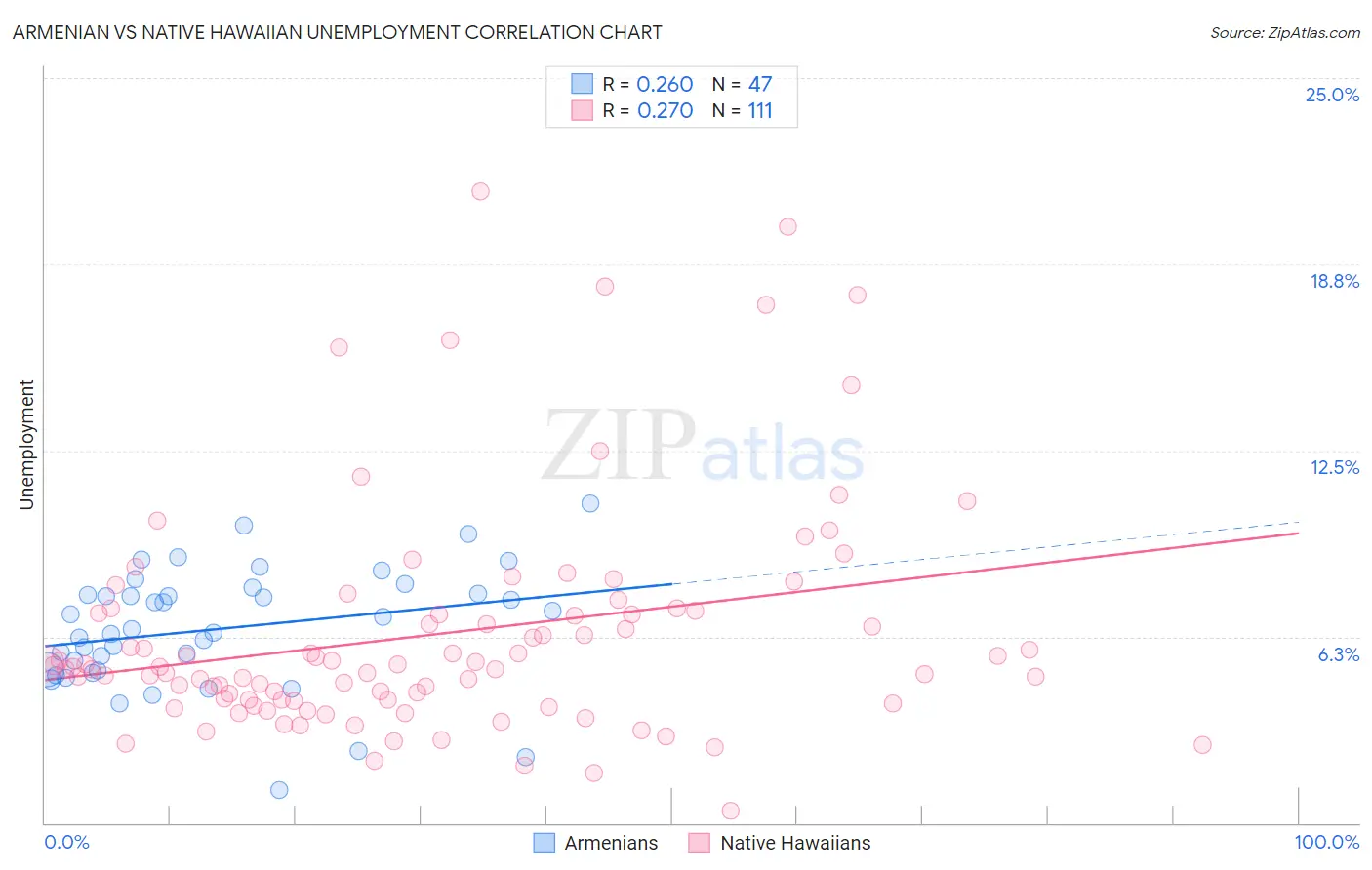 Armenian vs Native Hawaiian Unemployment