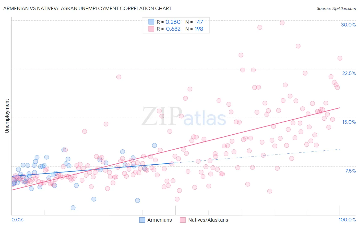 Armenian vs Native/Alaskan Unemployment