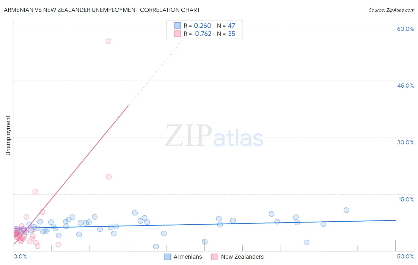 Armenian vs New Zealander Unemployment