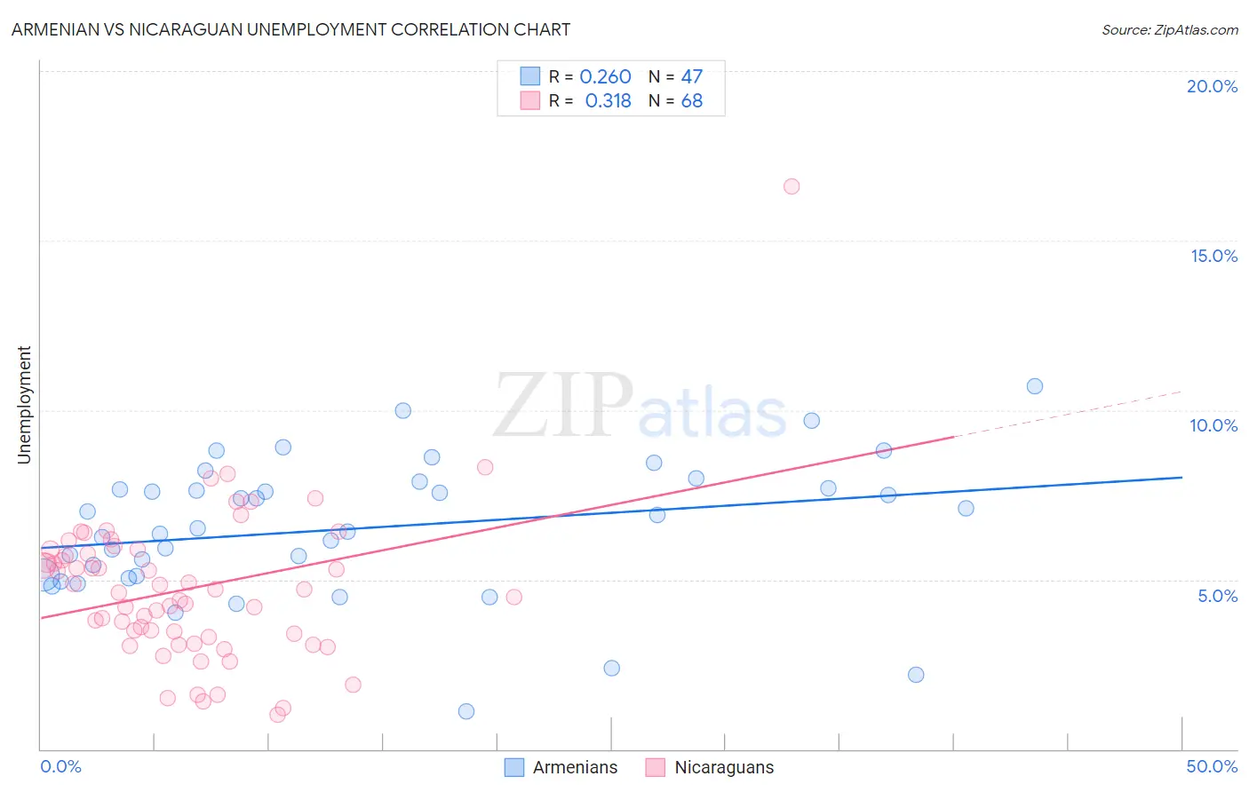 Armenian vs Nicaraguan Unemployment