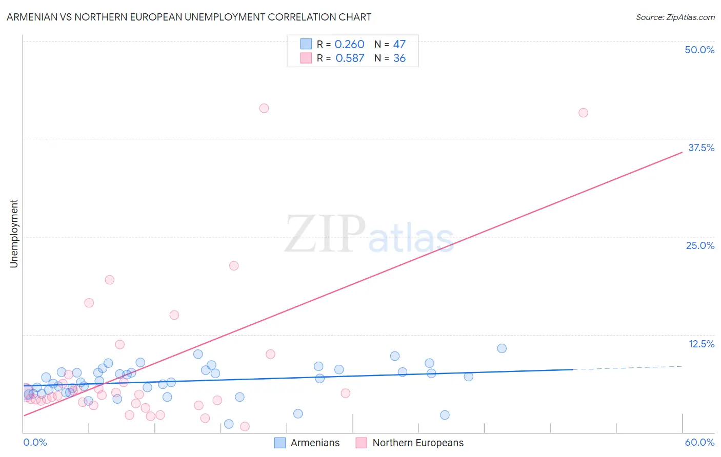 Armenian vs Northern European Unemployment