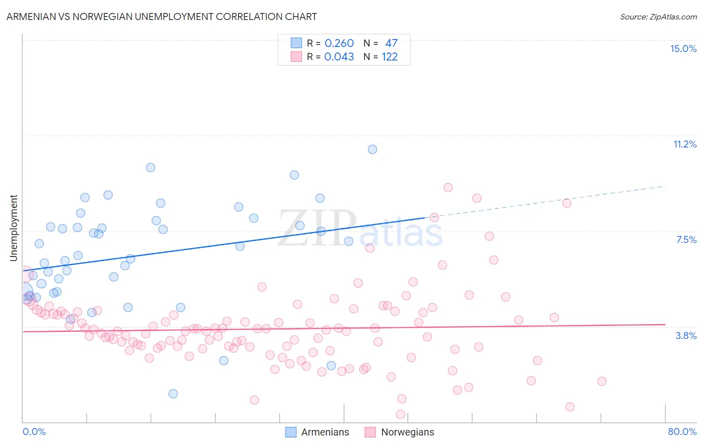 Armenian vs Norwegian Unemployment