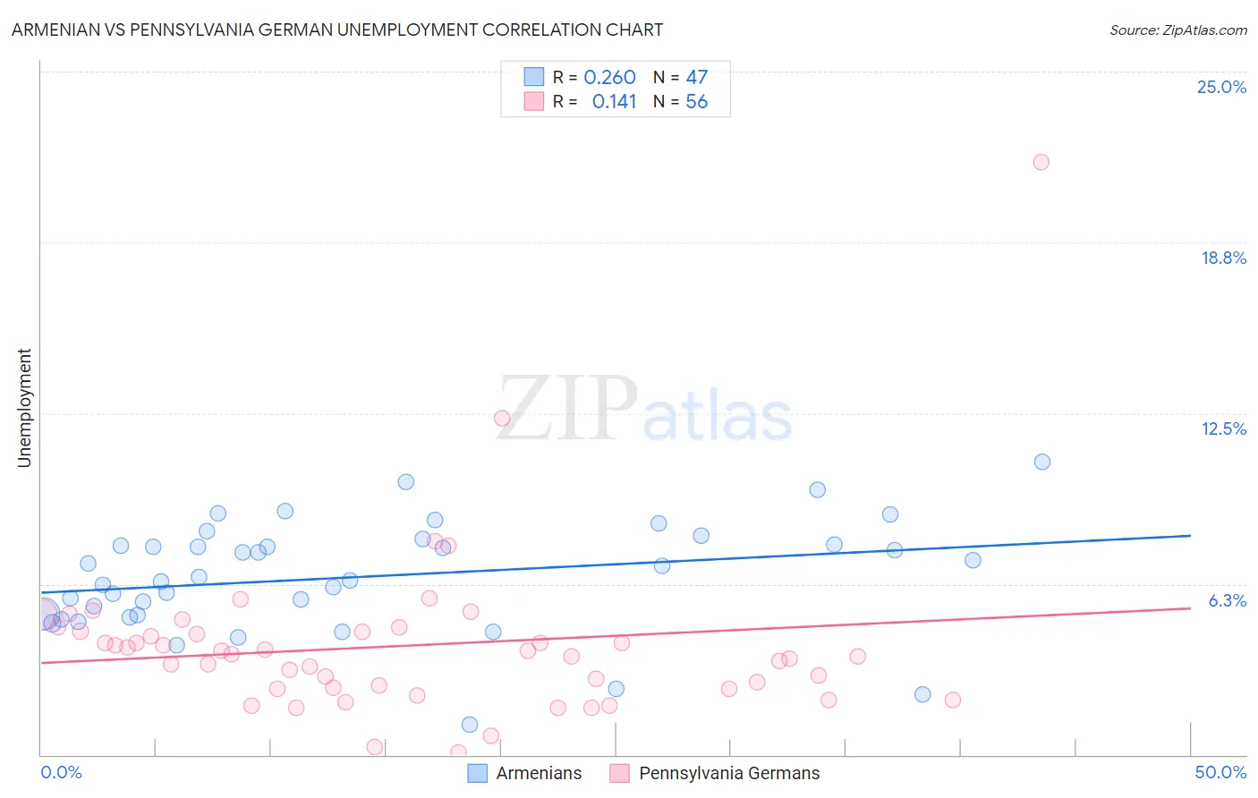 Armenian vs Pennsylvania German Unemployment