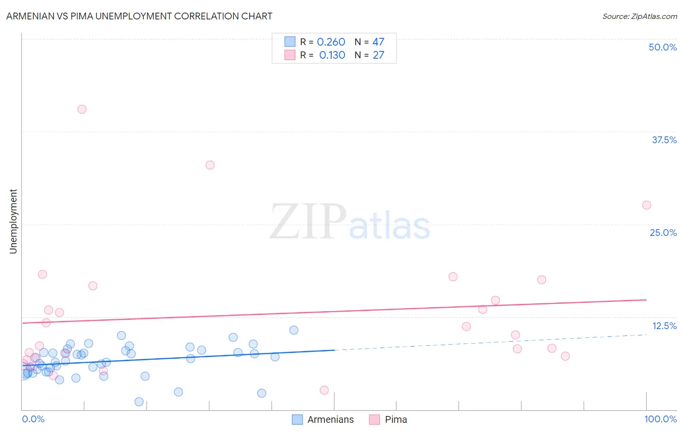 Armenian vs Pima Unemployment