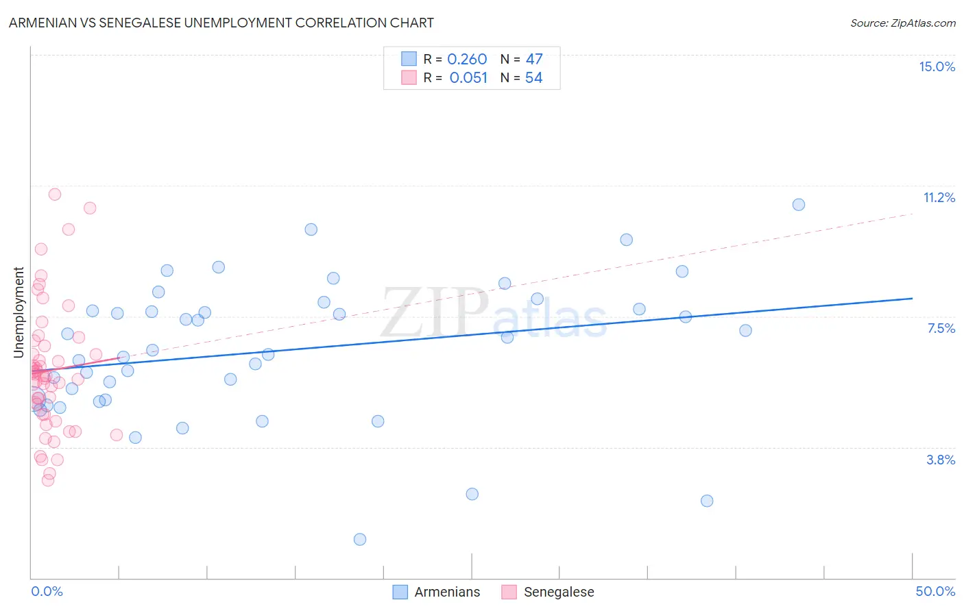 Armenian vs Senegalese Unemployment