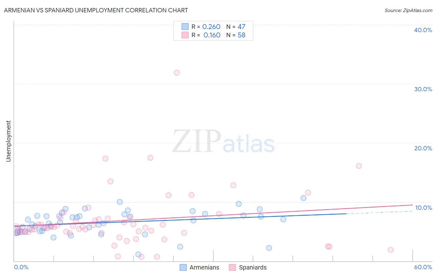 Armenian vs Spaniard Unemployment
