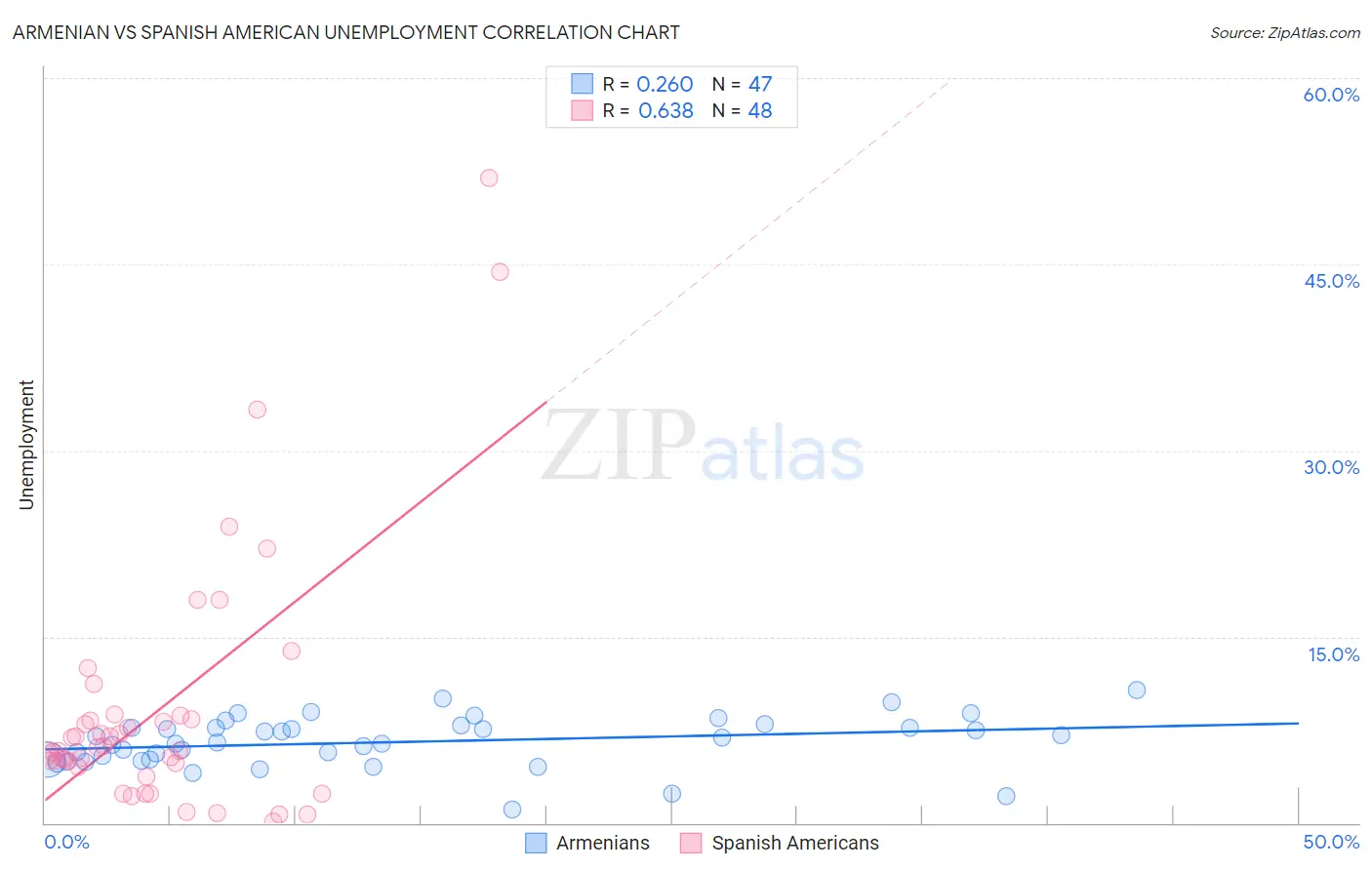 Armenian vs Spanish American Unemployment