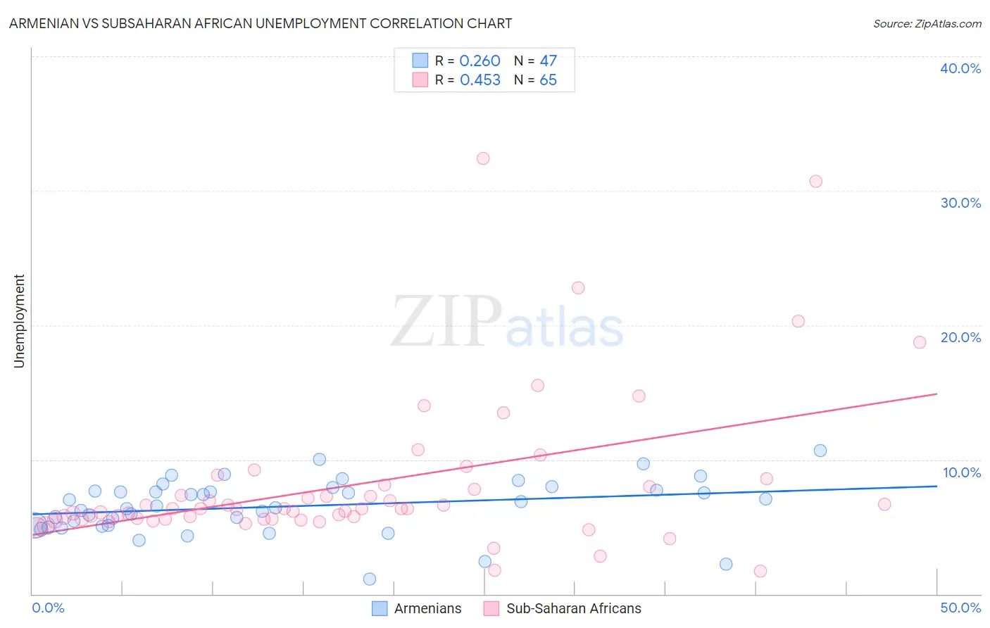 Armenian vs Subsaharan African Unemployment