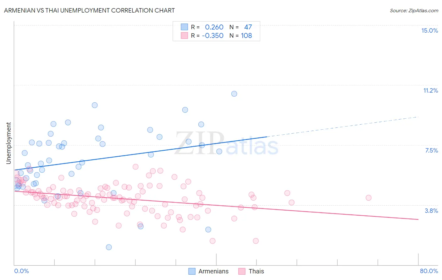 Armenian vs Thai Unemployment