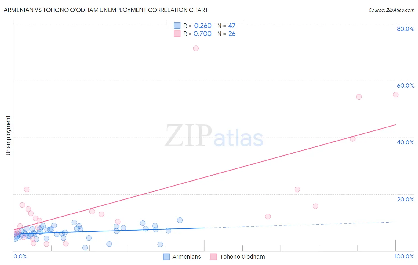 Armenian vs Tohono O'odham Unemployment